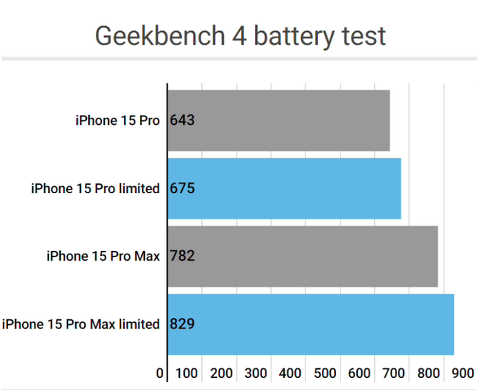 三明apple维修站iPhone15Pro的ProMotion高刷功能耗电吗