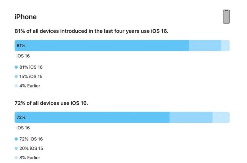 三明苹果手机维修分享iOS 16 / iPadOS 16 安装率 