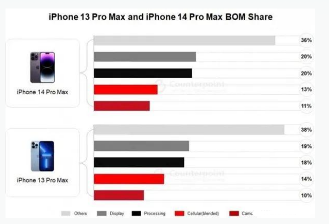 三明苹果手机维修分享iPhone 14 Pro的成本和利润 