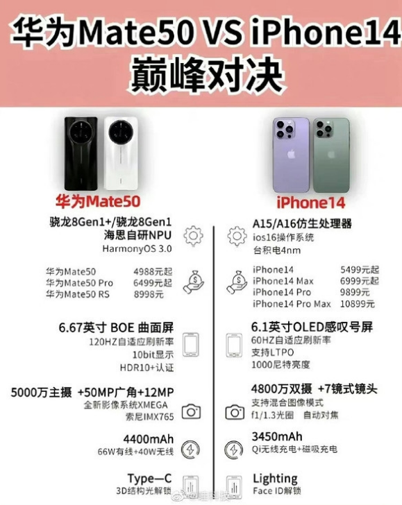 三明苹果14维修分享iPhone14和华为mate50，应该怎么选 