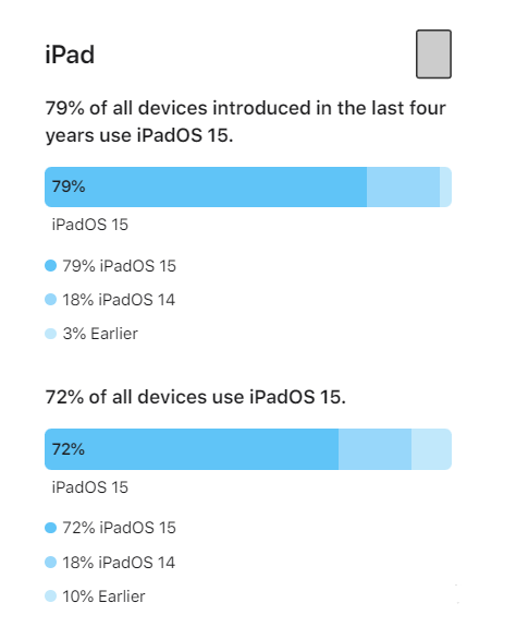 三明苹果手机维修分享iOS 16将至，iOS 15安装率怎么样 