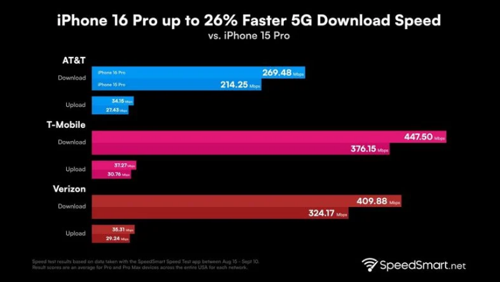 三明苹果手机维修分享iPhone 16 Pro 系列的 5G 速度 