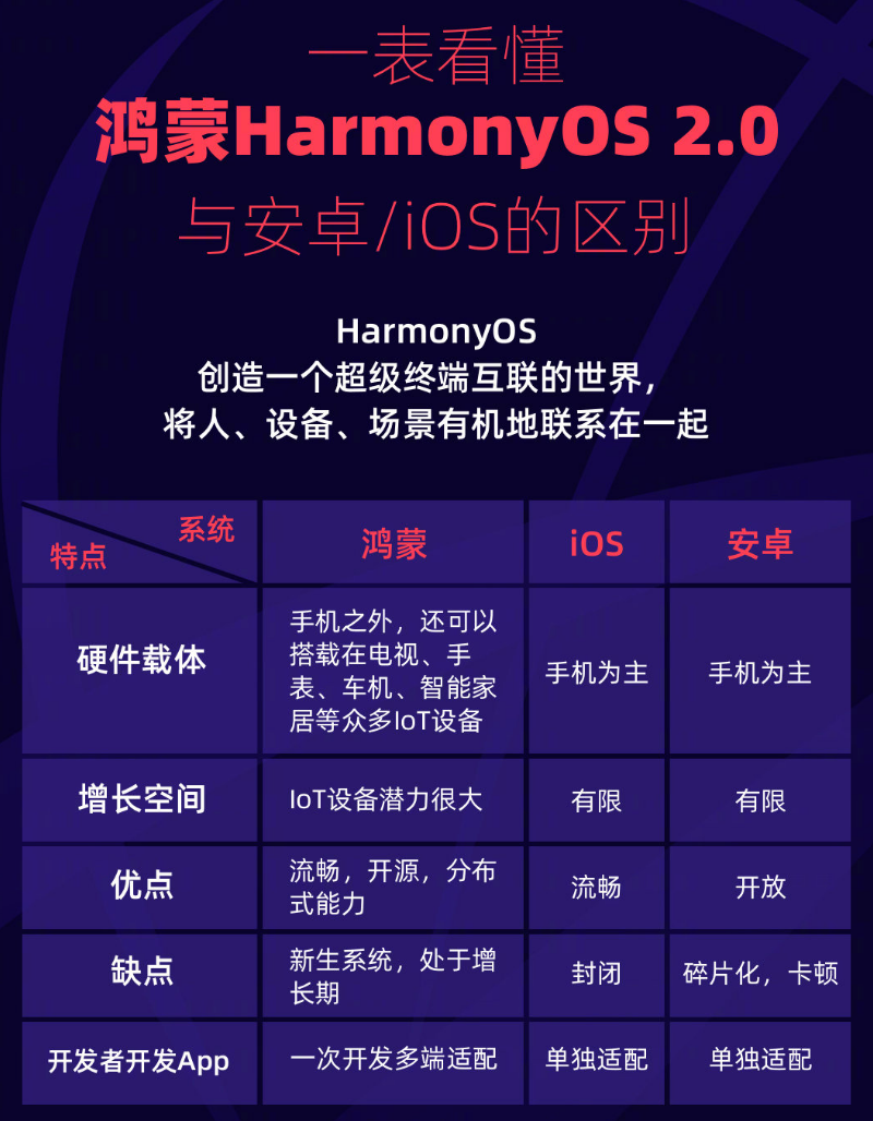 三明苹果手机维修分享华为鸿蒙 OS 与安卓以及 iOS 都有什么区别 
