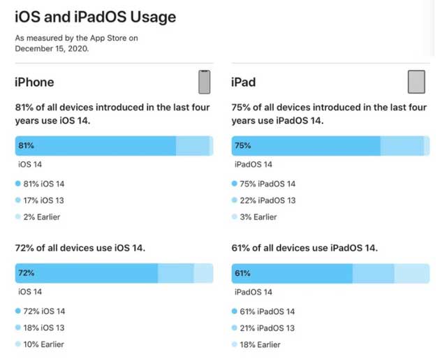 三明苹果手机维修分享有多少用户更新了 iOS 14 