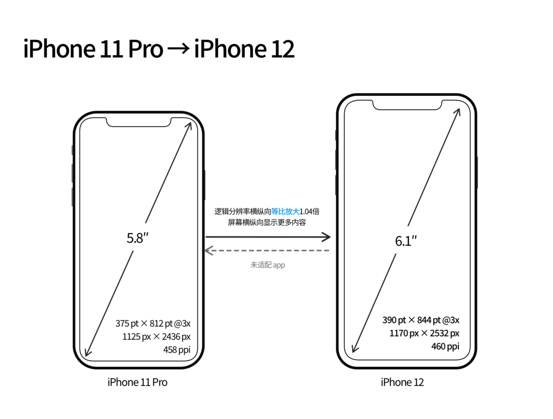 三明苹果手机维修分享iPhone 12 mini 和 iPhone 12 Pro 的尺寸变化会改变显示内容吗 